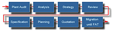 Simatic S5 to S7 migration: operating flow